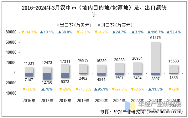 2016-2024年3月汉中市（境内目的地/货源地）进、出口额统计