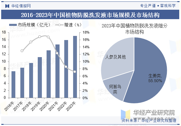 2016-2023年中国植物防脱洗发液市场规模及市场结构