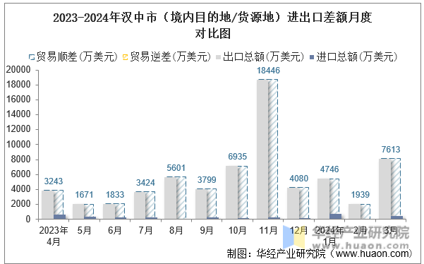 2023-2024年汉中市（境内目的地/货源地）进出口差额月度对比图