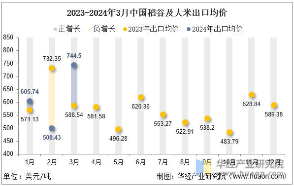 2023-2024年3月中国稻谷及大米出口均价