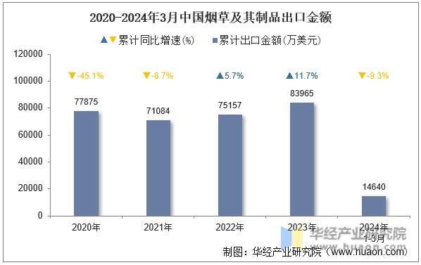 2020-2024年3月中国烟草及其制品出口金额