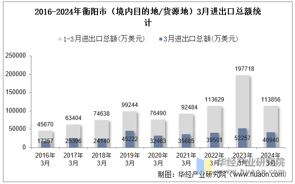 2016-2024年衡阳市（境内目的地/货源地）3月进出口总额统计