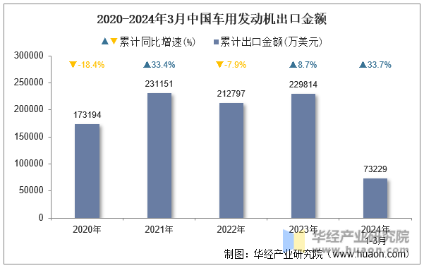 2020-2024年3月中国车用发动机出口金额