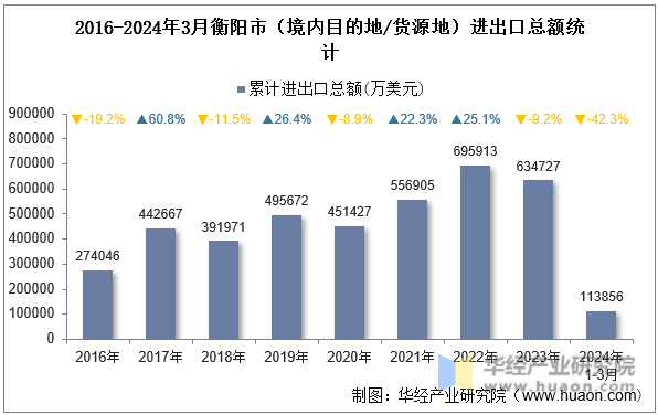 2016-2024年3月衡阳市（境内目的地/货源地）进出口总额统计