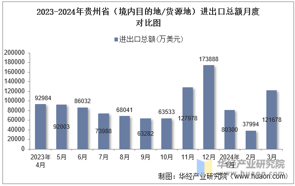 2023-2024年贵州省（境内目的地/货源地）进出口总额月度对比图