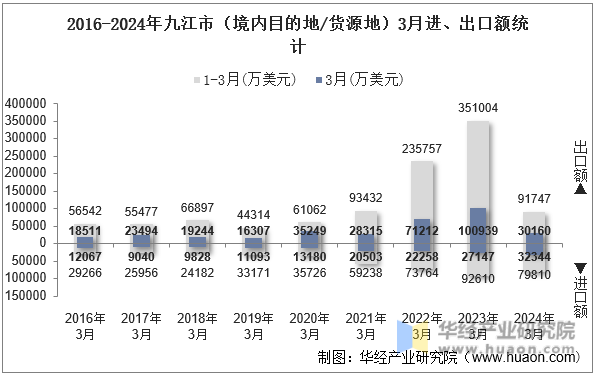 2016-2024年九江市（境内目的地/货源地）3月进、出口额统计