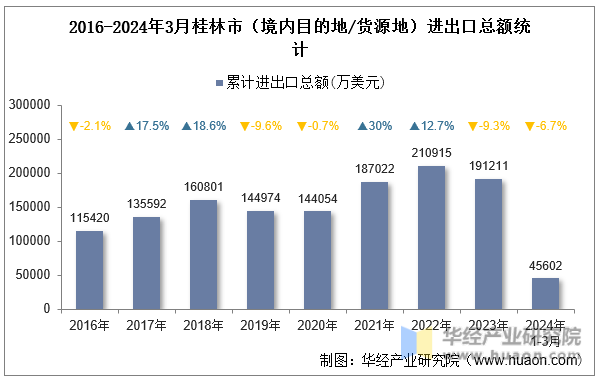 2016-2024年3月桂林市（境内目的地/货源地）进出口总额统计