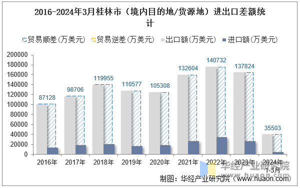 2016-2024年3月桂林市（境内目的地/货源地）进出口差额统计