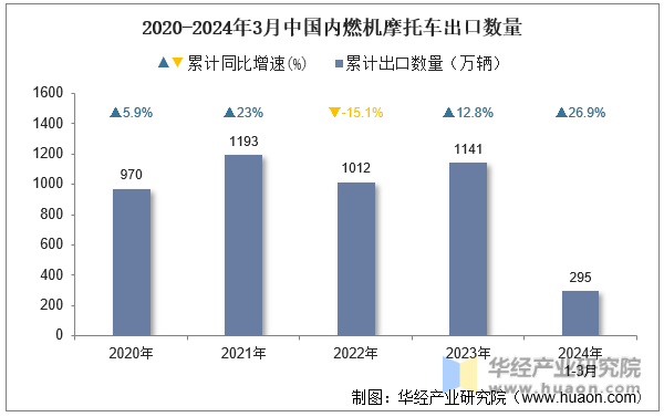 2020-2024年3月中国内燃机摩托车出口数量