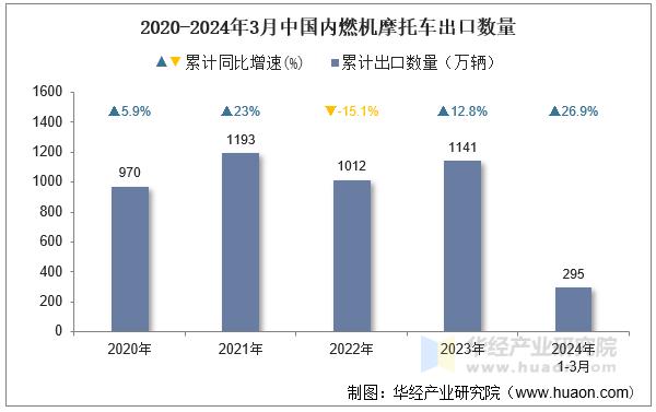 2020-2024年3月中国内燃机摩托车出口数量