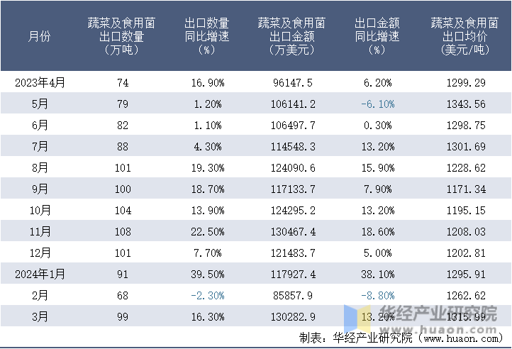 2023-2024年3月中国蔬菜及食用菌出口情况统计表