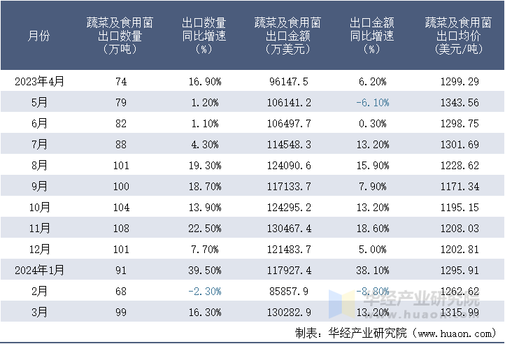 2023-2024年3月中国蔬菜及食用菌出口情况统计表