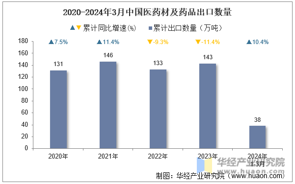 2020-2024年3月中国医药材及药品出口数量