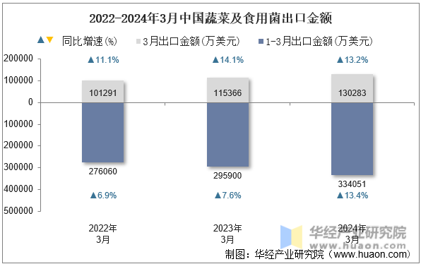 2022-2024年3月中国蔬菜及食用菌出口金额