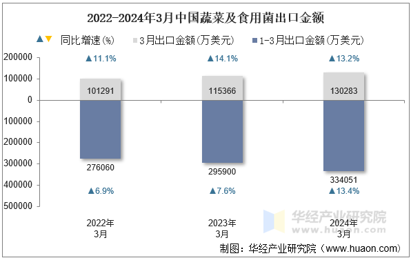 2022-2024年3月中国蔬菜及食用菌出口金额