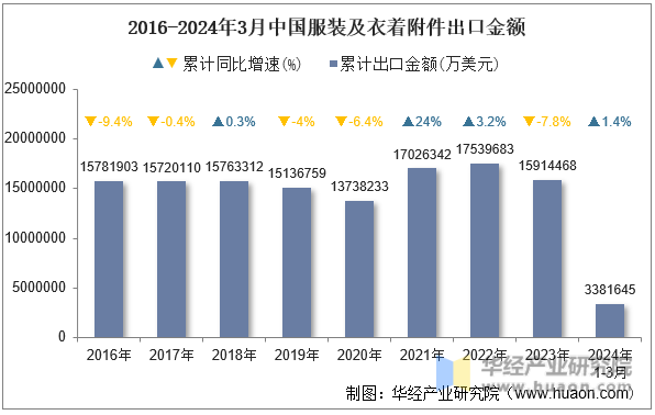 2016-2024年3月中国服装及衣着附件出口金额