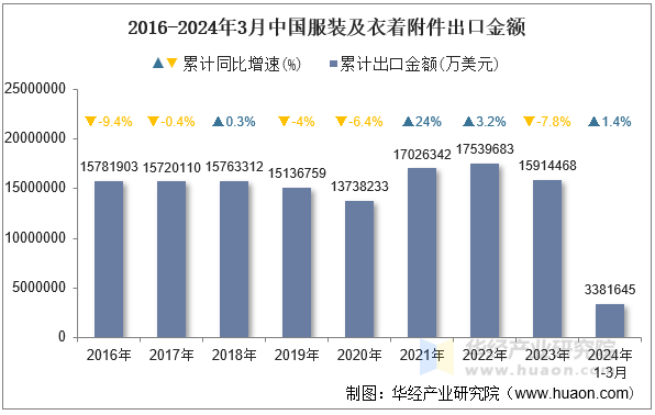 2016-2024年3月中国服装及衣着附件出口金额