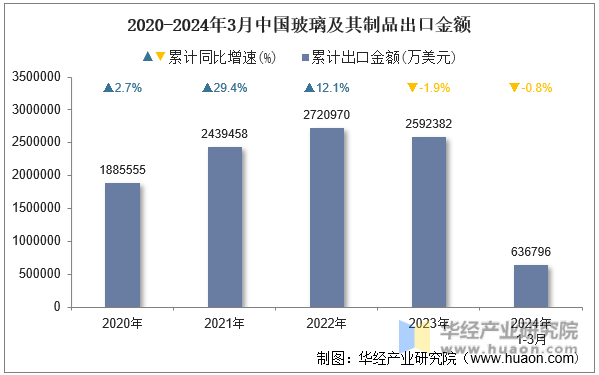 2020-2024年3月中国玻璃及其制品出口金额