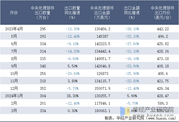 2023-2024年3月中国中央处理部件出口情况统计表