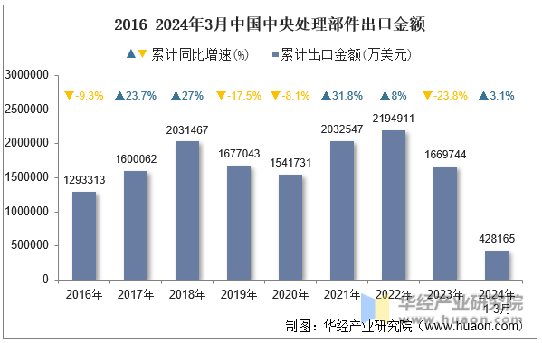 2016-2024年3月中国中央处理部件出口金额