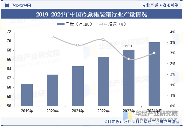 2019-2024年中国冷藏集装箱行业产量情况