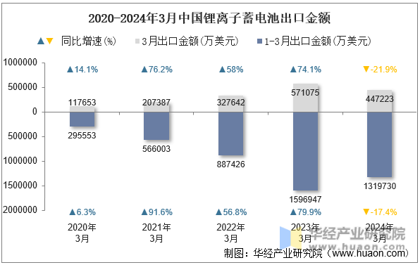 2020-2024年3月中国锂离子蓄电池出口金额