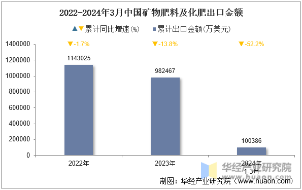 2022-2024年3月中国矿物肥料及化肥出口金额