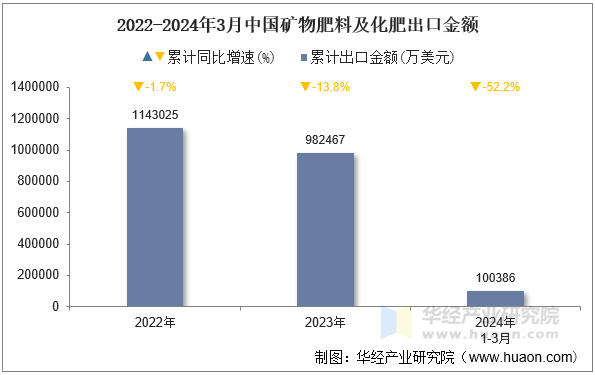 2022-2024年3月中国矿物肥料及化肥出口金额