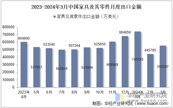 2023-2024年3月中国家具及其零件月度出口金额