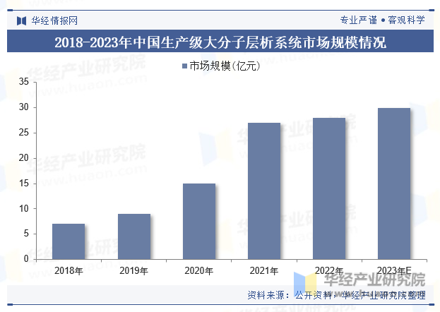 2018-2023年中国生产级大分子层析系统市场规模情况
