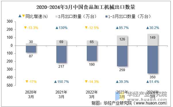 2020-2024年3月中国食品加工机械出口数量