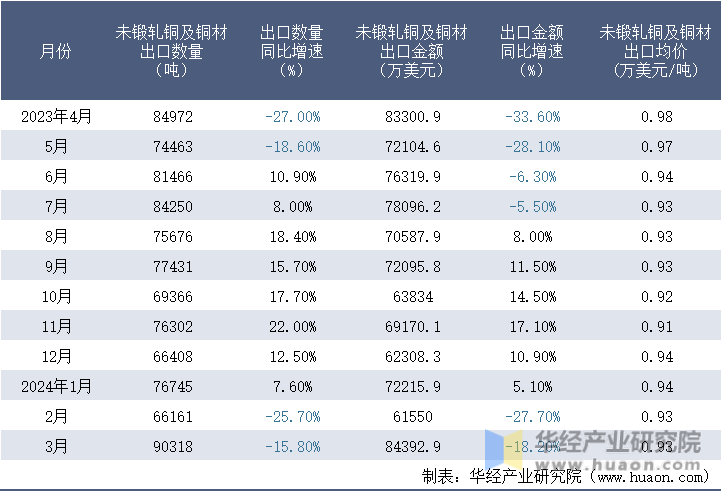 2023-2024年3月中国未锻轧铜及铜材出口情况统计表