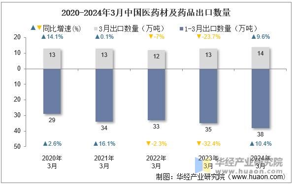 2020-2024年3月中国医药材及药品出口数量