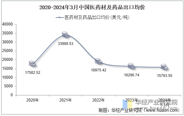 2020-2024年3月中国医药材及药品出口均价