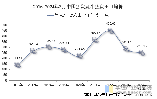 2016-2024年3月中国焦炭及半焦炭出口均价