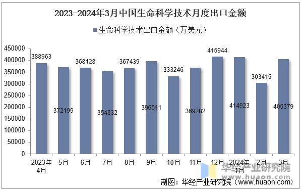 2023-2024年3月中国生命科学技术月度出口金额