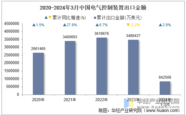 2020-2024年3月中国电气控制装置出口金额