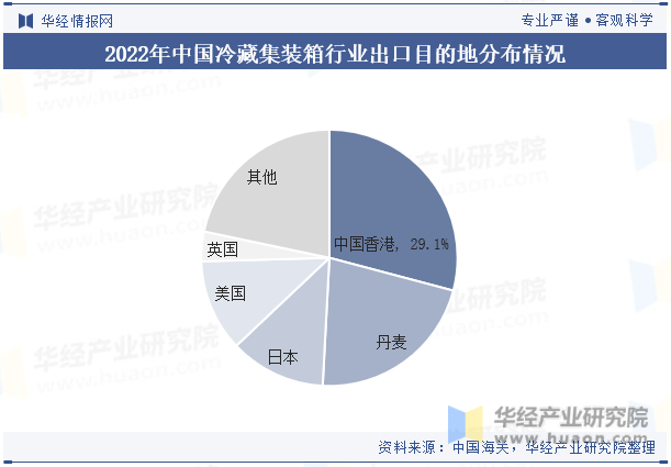 2022年中国冷藏集装箱行业出口目的地分布情况
