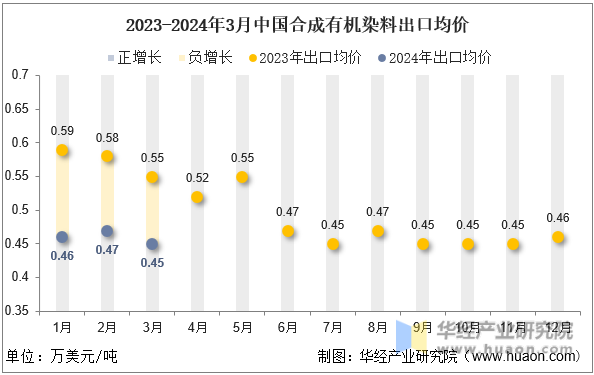 2023-2024年3月中国合成有机染料出口均价