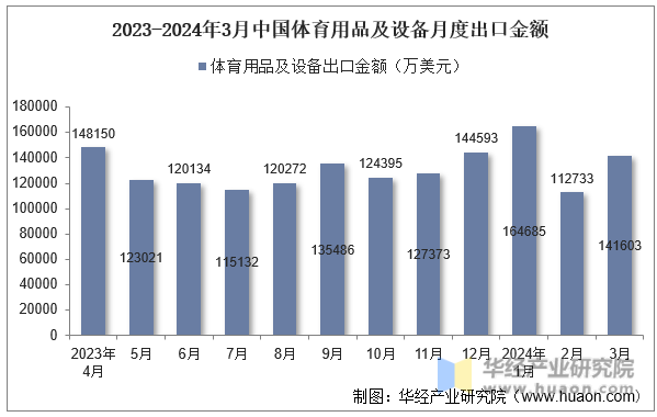 2023-2024年3月中国体育用品及设备月度出口金额