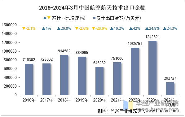 2016-2024年3月中国航空航天技术出口金额