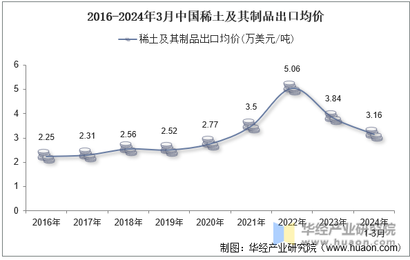 2016-2024年3月中国稀土及其制品出口均价