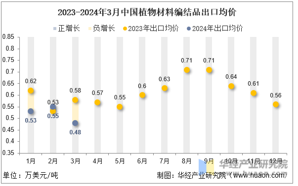 2023-2024年3月中国植物材料编结品出口均价