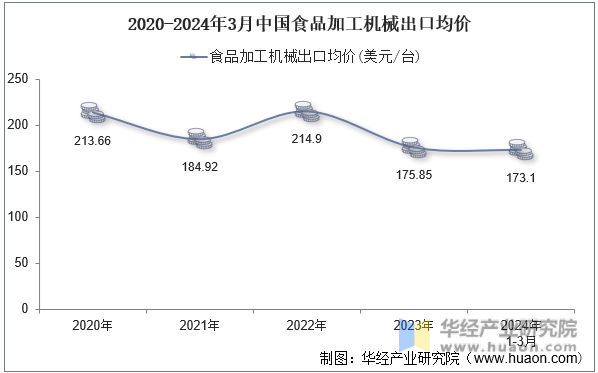 2020-2024年3月中国食品加工机械出口均价