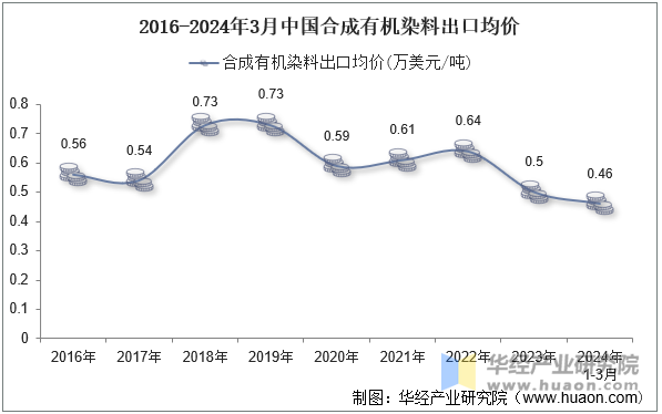 2016-2024年3月中国合成有机染料出口均价