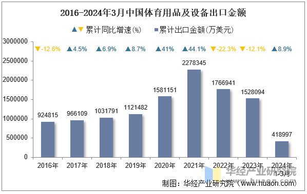 2016-2024年3月中国体育用品及设备出口金额