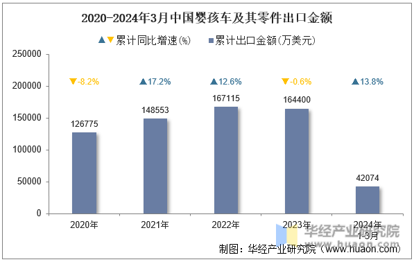 2020-2024年3月中国婴孩车及其零件出口金额