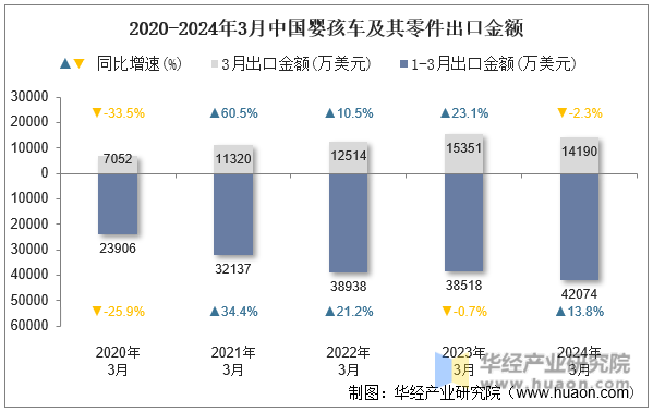 2020-2024年3月中国婴孩车及其零件出口金额
