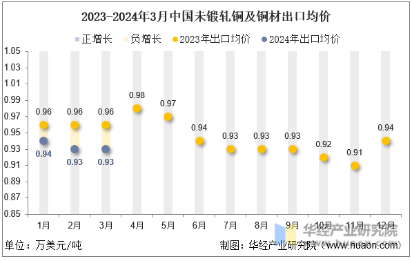 2023-2024年3月中国未锻轧铜及铜材出口均价
