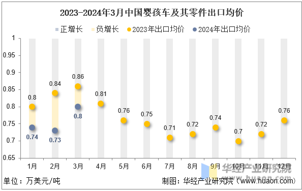 2023-2024年3月中国婴孩车及其零件出口均价